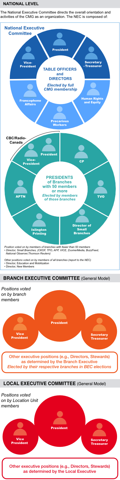 Roles and Responsibilities of the Canadian Media Guild Executive elected officers